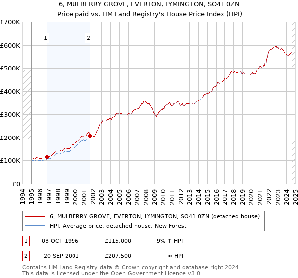 6, MULBERRY GROVE, EVERTON, LYMINGTON, SO41 0ZN: Price paid vs HM Land Registry's House Price Index