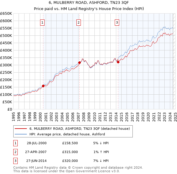 6, MULBERRY ROAD, ASHFORD, TN23 3QF: Price paid vs HM Land Registry's House Price Index