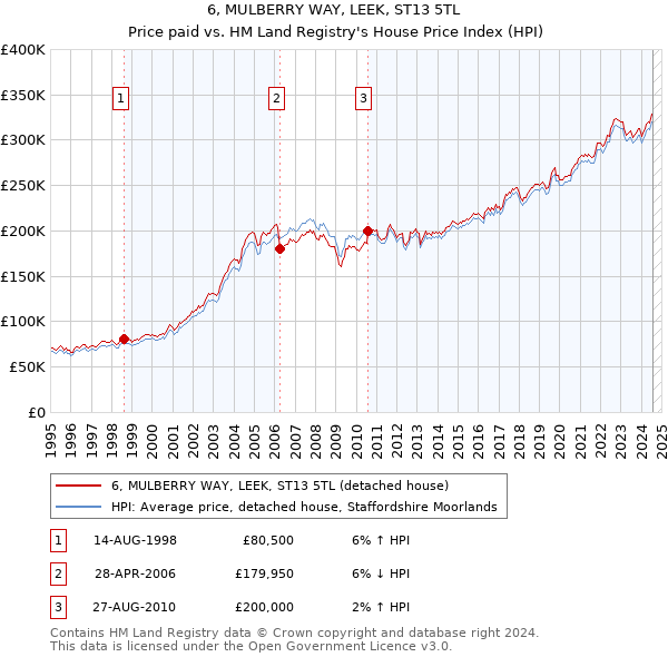 6, MULBERRY WAY, LEEK, ST13 5TL: Price paid vs HM Land Registry's House Price Index