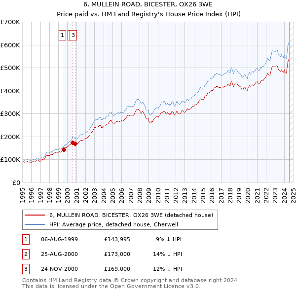 6, MULLEIN ROAD, BICESTER, OX26 3WE: Price paid vs HM Land Registry's House Price Index