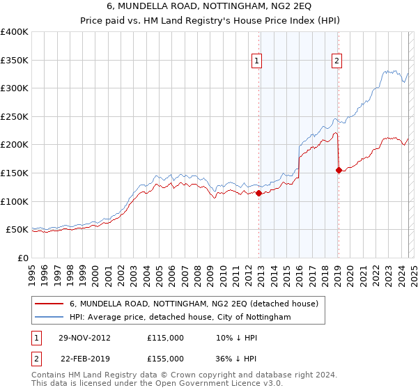 6, MUNDELLA ROAD, NOTTINGHAM, NG2 2EQ: Price paid vs HM Land Registry's House Price Index