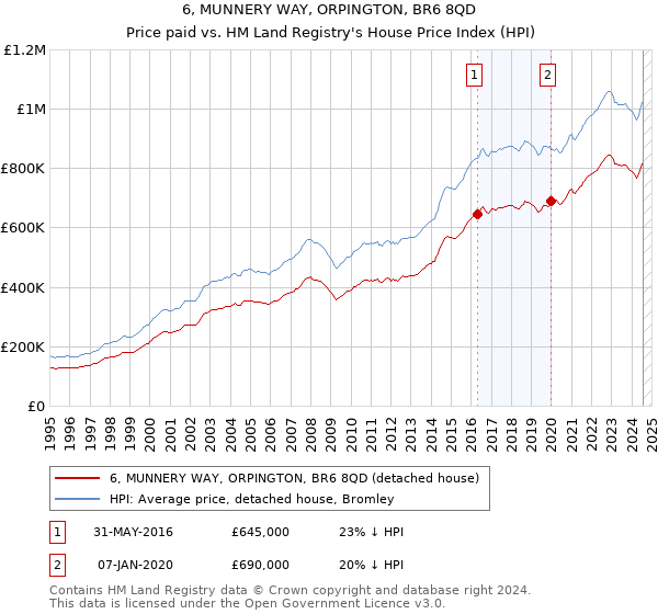 6, MUNNERY WAY, ORPINGTON, BR6 8QD: Price paid vs HM Land Registry's House Price Index