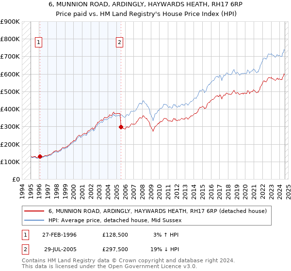 6, MUNNION ROAD, ARDINGLY, HAYWARDS HEATH, RH17 6RP: Price paid vs HM Land Registry's House Price Index