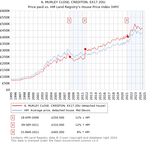 6, MURLEY CLOSE, CREDITON, EX17 2DU: Price paid vs HM Land Registry's House Price Index