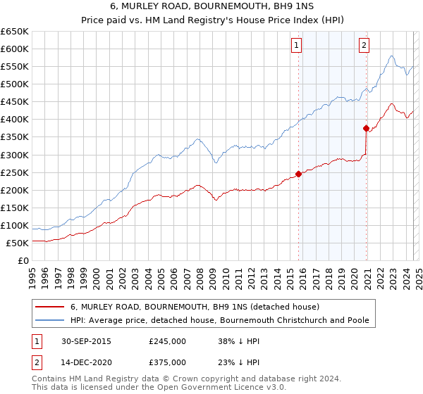 6, MURLEY ROAD, BOURNEMOUTH, BH9 1NS: Price paid vs HM Land Registry's House Price Index