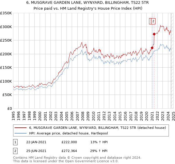 6, MUSGRAVE GARDEN LANE, WYNYARD, BILLINGHAM, TS22 5TR: Price paid vs HM Land Registry's House Price Index