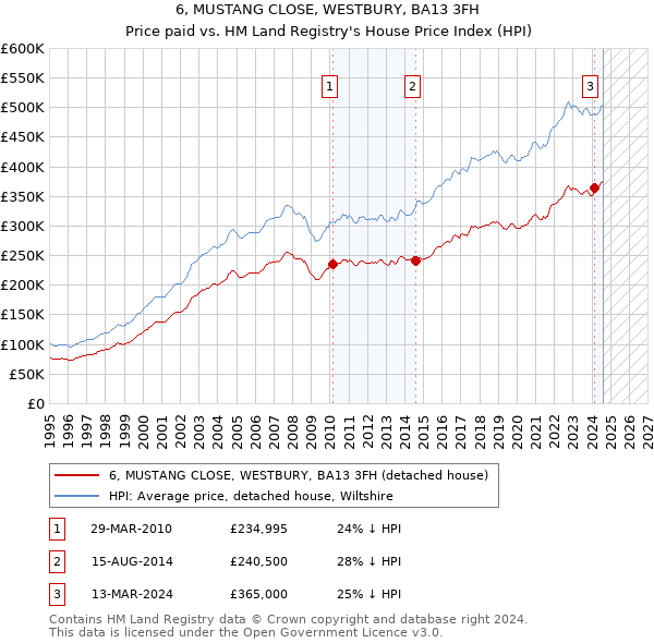 6, MUSTANG CLOSE, WESTBURY, BA13 3FH: Price paid vs HM Land Registry's House Price Index