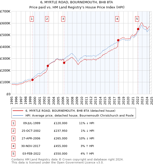 6, MYRTLE ROAD, BOURNEMOUTH, BH8 8TA: Price paid vs HM Land Registry's House Price Index