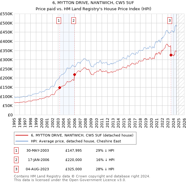 6, MYTTON DRIVE, NANTWICH, CW5 5UF: Price paid vs HM Land Registry's House Price Index