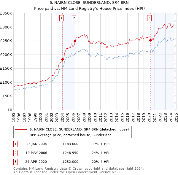 6, NAIRN CLOSE, SUNDERLAND, SR4 8RN: Price paid vs HM Land Registry's House Price Index