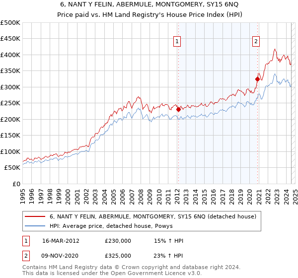 6, NANT Y FELIN, ABERMULE, MONTGOMERY, SY15 6NQ: Price paid vs HM Land Registry's House Price Index