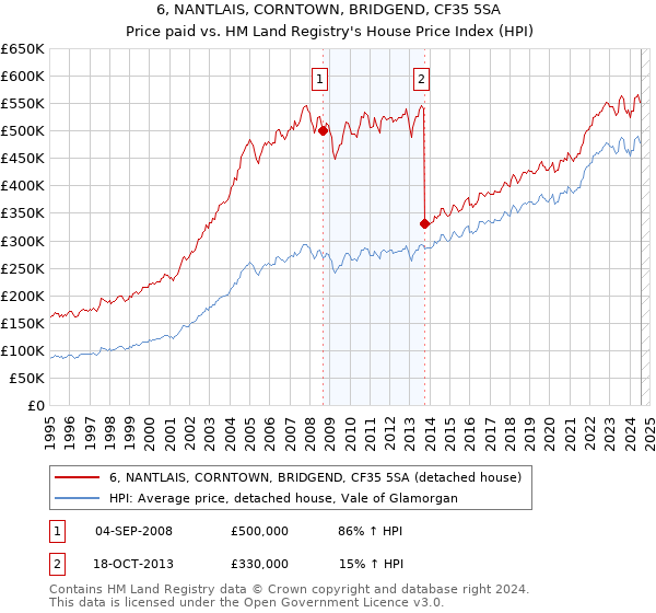 6, NANTLAIS, CORNTOWN, BRIDGEND, CF35 5SA: Price paid vs HM Land Registry's House Price Index