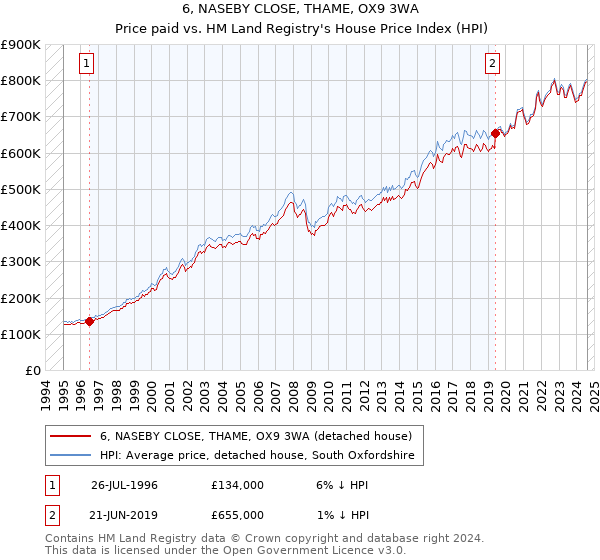 6, NASEBY CLOSE, THAME, OX9 3WA: Price paid vs HM Land Registry's House Price Index