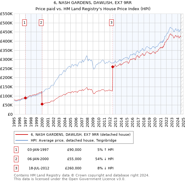 6, NASH GARDENS, DAWLISH, EX7 9RR: Price paid vs HM Land Registry's House Price Index