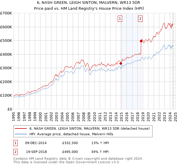 6, NASH GREEN, LEIGH SINTON, MALVERN, WR13 5DR: Price paid vs HM Land Registry's House Price Index