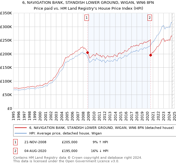 6, NAVIGATION BANK, STANDISH LOWER GROUND, WIGAN, WN6 8FN: Price paid vs HM Land Registry's House Price Index