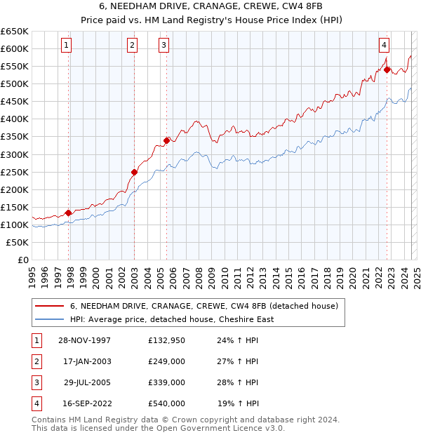 6, NEEDHAM DRIVE, CRANAGE, CREWE, CW4 8FB: Price paid vs HM Land Registry's House Price Index