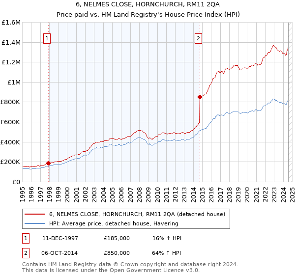 6, NELMES CLOSE, HORNCHURCH, RM11 2QA: Price paid vs HM Land Registry's House Price Index