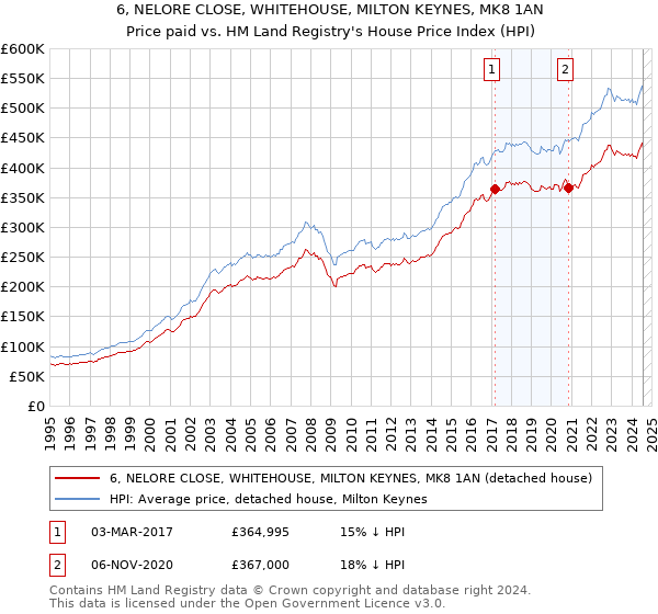 6, NELORE CLOSE, WHITEHOUSE, MILTON KEYNES, MK8 1AN: Price paid vs HM Land Registry's House Price Index