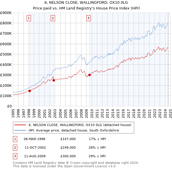 6, NELSON CLOSE, WALLINGFORD, OX10 0LG: Price paid vs HM Land Registry's House Price Index