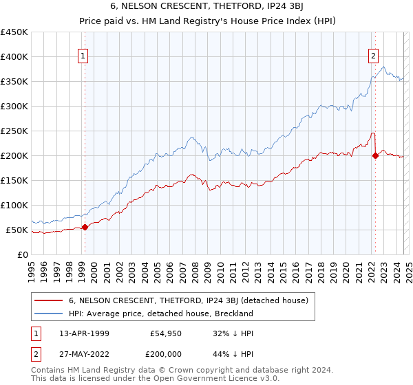 6, NELSON CRESCENT, THETFORD, IP24 3BJ: Price paid vs HM Land Registry's House Price Index