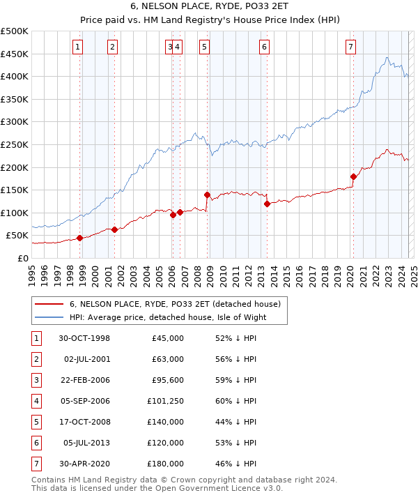 6, NELSON PLACE, RYDE, PO33 2ET: Price paid vs HM Land Registry's House Price Index