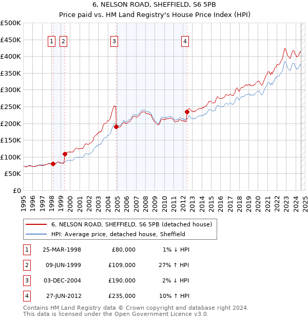 6, NELSON ROAD, SHEFFIELD, S6 5PB: Price paid vs HM Land Registry's House Price Index