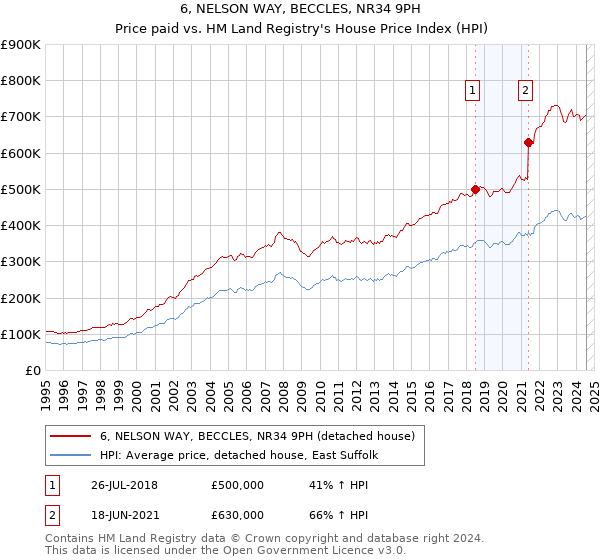 6, NELSON WAY, BECCLES, NR34 9PH: Price paid vs HM Land Registry's House Price Index