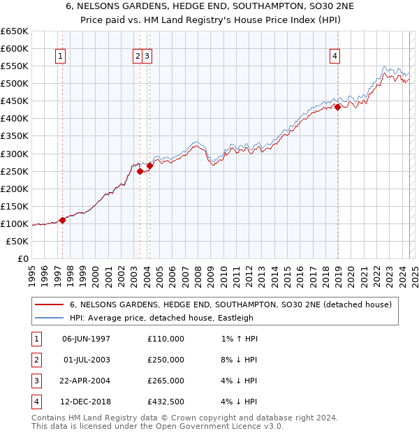 6, NELSONS GARDENS, HEDGE END, SOUTHAMPTON, SO30 2NE: Price paid vs HM Land Registry's House Price Index