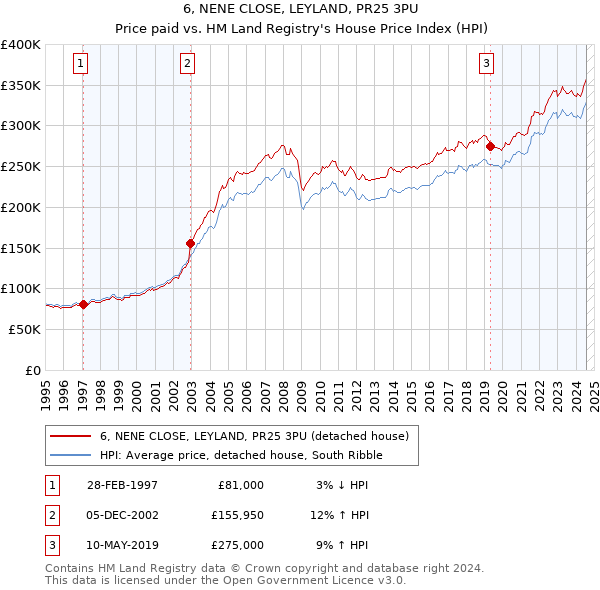 6, NENE CLOSE, LEYLAND, PR25 3PU: Price paid vs HM Land Registry's House Price Index