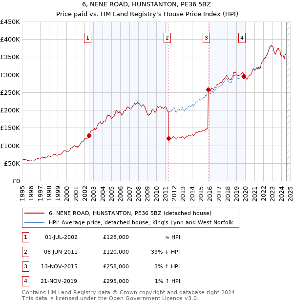 6, NENE ROAD, HUNSTANTON, PE36 5BZ: Price paid vs HM Land Registry's House Price Index