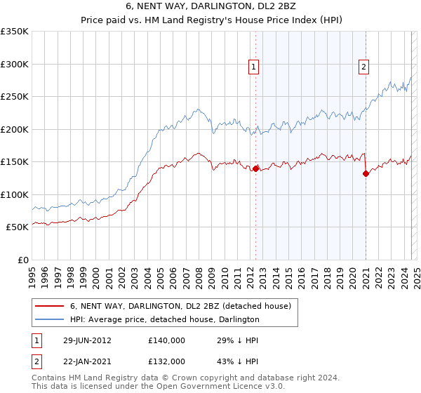 6, NENT WAY, DARLINGTON, DL2 2BZ: Price paid vs HM Land Registry's House Price Index