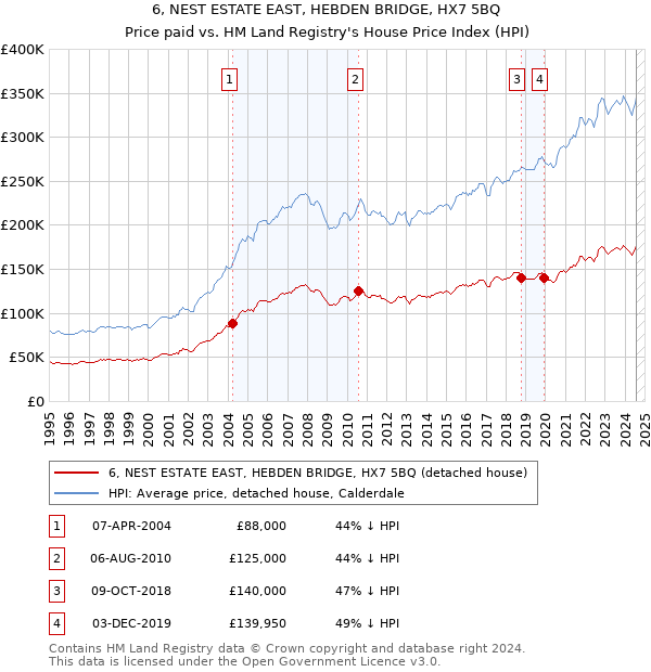 6, NEST ESTATE EAST, HEBDEN BRIDGE, HX7 5BQ: Price paid vs HM Land Registry's House Price Index