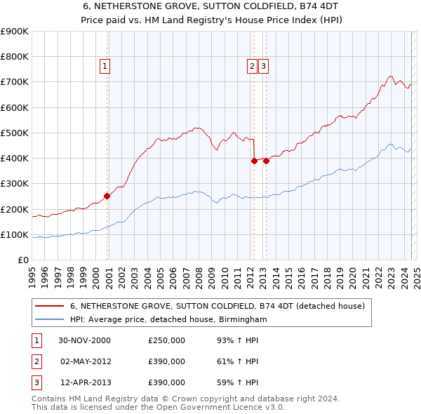 6, NETHERSTONE GROVE, SUTTON COLDFIELD, B74 4DT: Price paid vs HM Land Registry's House Price Index