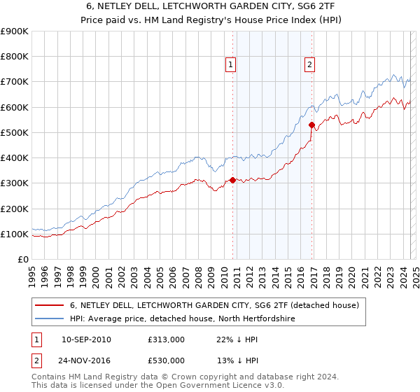 6, NETLEY DELL, LETCHWORTH GARDEN CITY, SG6 2TF: Price paid vs HM Land Registry's House Price Index