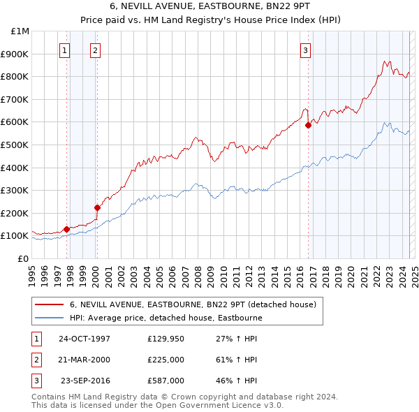 6, NEVILL AVENUE, EASTBOURNE, BN22 9PT: Price paid vs HM Land Registry's House Price Index