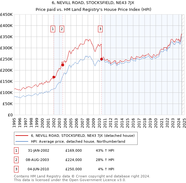 6, NEVILL ROAD, STOCKSFIELD, NE43 7JX: Price paid vs HM Land Registry's House Price Index