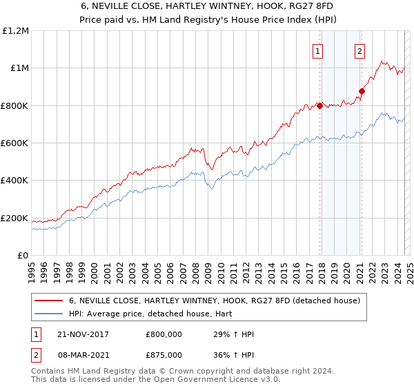 6, NEVILLE CLOSE, HARTLEY WINTNEY, HOOK, RG27 8FD: Price paid vs HM Land Registry's House Price Index