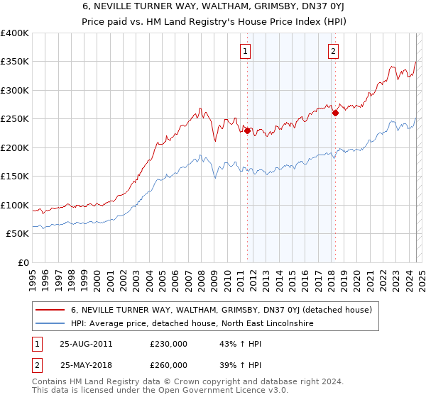 6, NEVILLE TURNER WAY, WALTHAM, GRIMSBY, DN37 0YJ: Price paid vs HM Land Registry's House Price Index