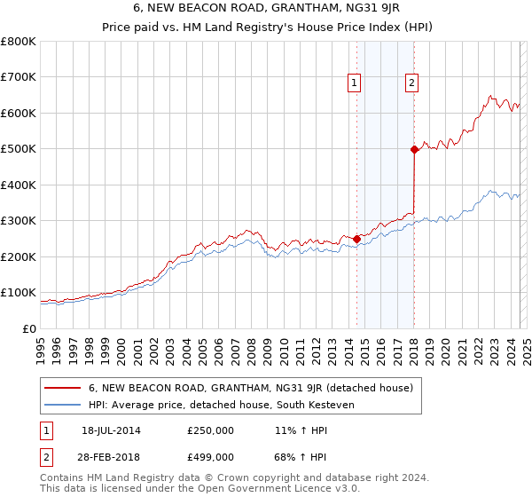 6, NEW BEACON ROAD, GRANTHAM, NG31 9JR: Price paid vs HM Land Registry's House Price Index