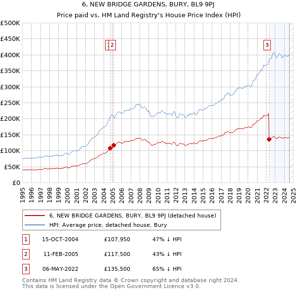 6, NEW BRIDGE GARDENS, BURY, BL9 9PJ: Price paid vs HM Land Registry's House Price Index