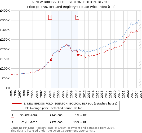 6, NEW BRIGGS FOLD, EGERTON, BOLTON, BL7 9UL: Price paid vs HM Land Registry's House Price Index