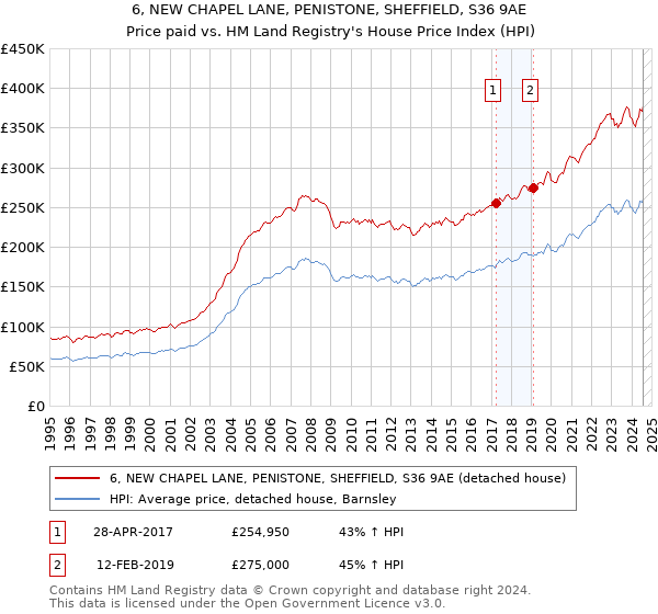 6, NEW CHAPEL LANE, PENISTONE, SHEFFIELD, S36 9AE: Price paid vs HM Land Registry's House Price Index