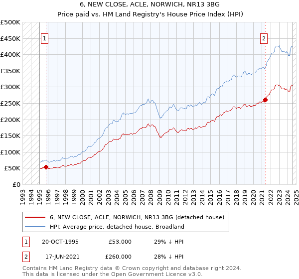 6, NEW CLOSE, ACLE, NORWICH, NR13 3BG: Price paid vs HM Land Registry's House Price Index