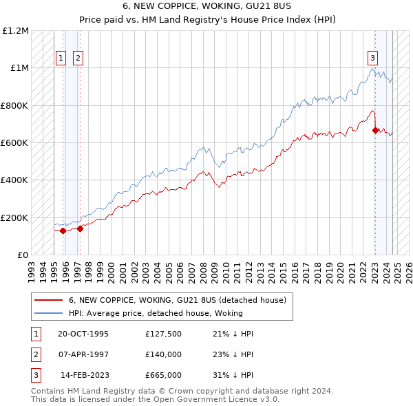 6, NEW COPPICE, WOKING, GU21 8US: Price paid vs HM Land Registry's House Price Index