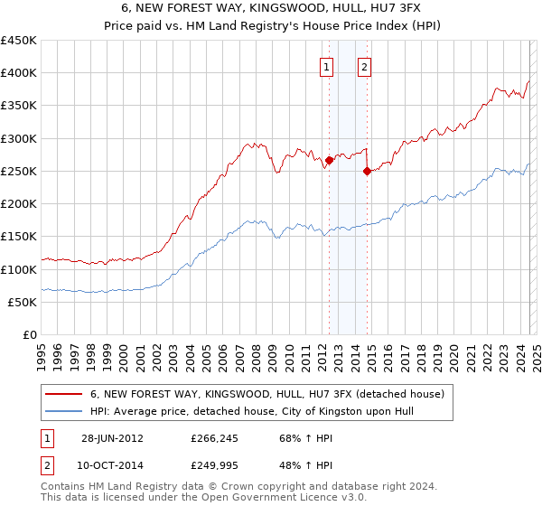 6, NEW FOREST WAY, KINGSWOOD, HULL, HU7 3FX: Price paid vs HM Land Registry's House Price Index