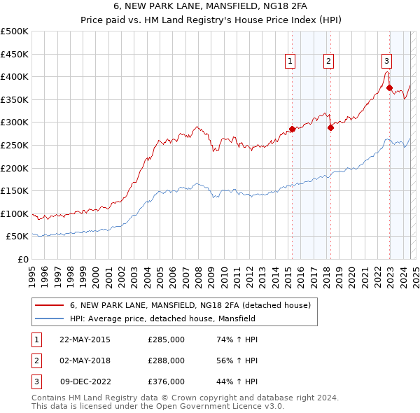 6, NEW PARK LANE, MANSFIELD, NG18 2FA: Price paid vs HM Land Registry's House Price Index