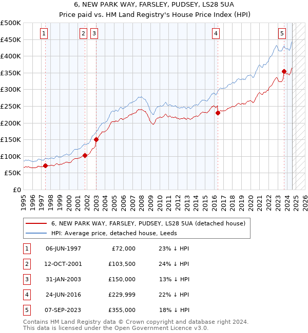 6, NEW PARK WAY, FARSLEY, PUDSEY, LS28 5UA: Price paid vs HM Land Registry's House Price Index