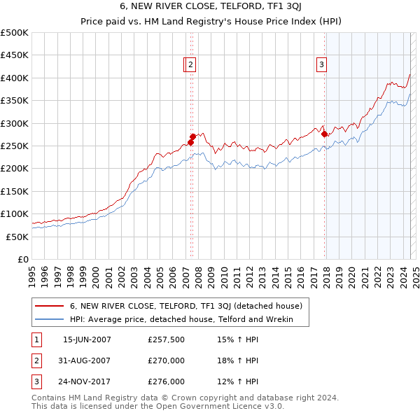 6, NEW RIVER CLOSE, TELFORD, TF1 3QJ: Price paid vs HM Land Registry's House Price Index