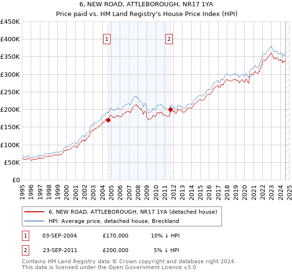 6, NEW ROAD, ATTLEBOROUGH, NR17 1YA: Price paid vs HM Land Registry's House Price Index